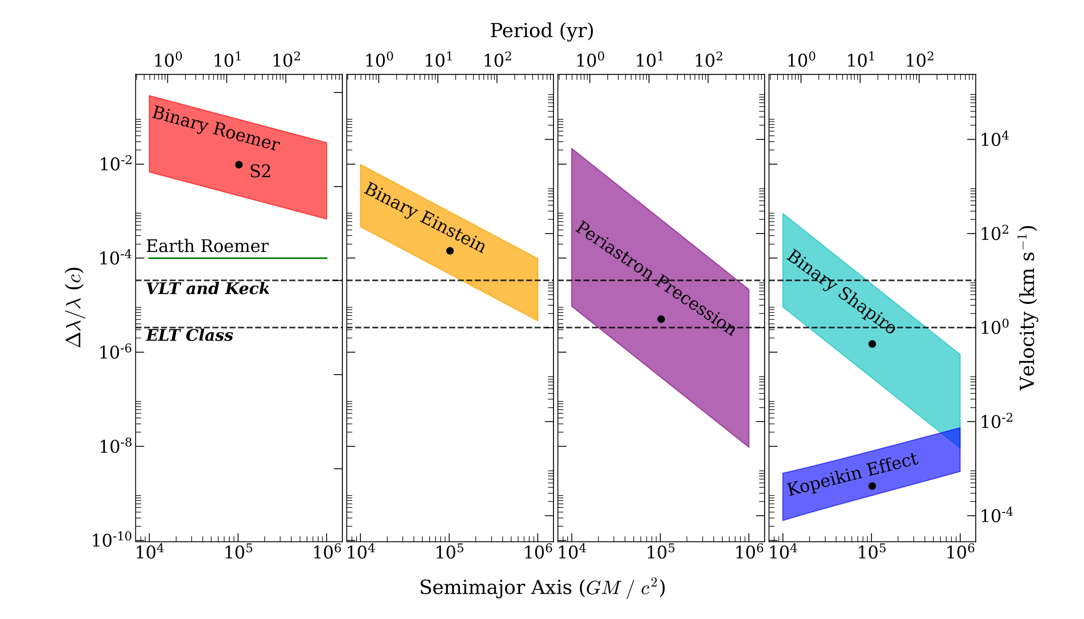 Plot showing the maximum strengths of different spectroscopic effects in the first-order post-Newtonian model.